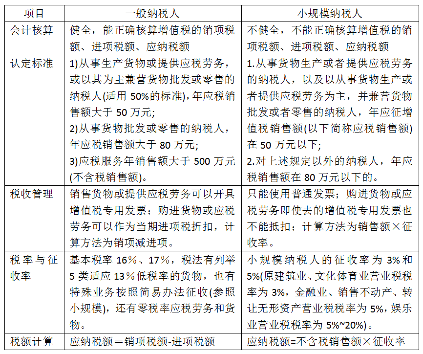 一般纳税人、小规模纳税人傻傻分不清 请看这里 值得收藏:爱游戏(ayx)中国官方网站(图3)
一般纳税人、小规模纳税人傻傻分不清 请看这里 值得收藏:爱游戏(ayx)中国官方网站(图3)